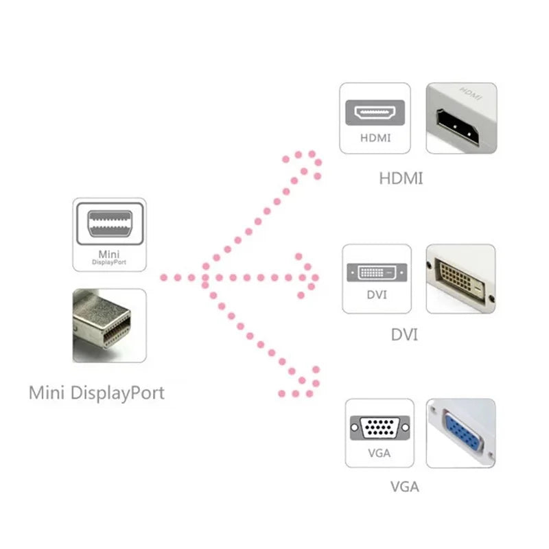 3-in-1 Mini DisplayPort to HDMI / DVI / VGA Cable Adapter – Multiport Converter Chaudhary Brand Store